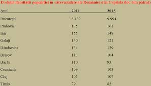 Densitatea populației în țară este de 123 pe km pătrat. Bucurestiul A Patra Cea Mai AglomeratÄƒ CapitalÄƒ EuropeanÄƒ Cursdeguvernare Ro Cursdeguvernare Ro