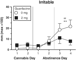 This withdrawal timeline matches the body's natural healing process for the cannabinoid receptors impacted by marijuana. Guanfacine Decreases Symptoms Of Cannabis Withdrawal In Daily Cannabis Smokers Haney 2019 Addiction Biology Wiley Online Library