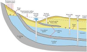Conceptual Cross Section Of Groundwater Features In Basin Margin To Basin Center Civil Engineering Works Civil Engineering Groundwater