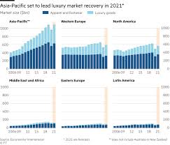 Yoox net a porter to up its game with same day delivery in. Future Of Luxury A Look At The Year Ahead Financial Times