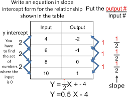 From there, we can solve for b, and see that b = 0: Slope Intercept Form Of An Equation Ppt Download