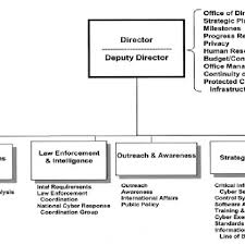 usas national cyber security division ncsd organization