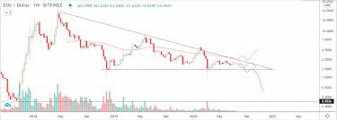 There are some reasons for that: Eos Price Prediction 2020 2021 2025 Eos To Usd Forecast