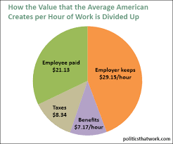 This Pie Chart Shows How The Productivity After Expenses Of The American Worker Is Split Up Productivity Represents Productivity Worker Economic Statistics
