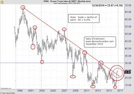 Interest Rate Turn Gold Eagle