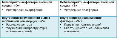 что такое Swot анализ и для чего он нужен Kejs Swot Analiz Mobilnoj Kommercii