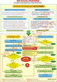 Foreign Food Export To China Process Flow Chart Of China