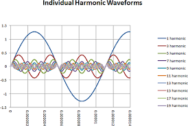 What is the amplitude of a wave math. Planet Analog Llc Power Conversion Explained Part 2 Sine Wave From A Square Wave