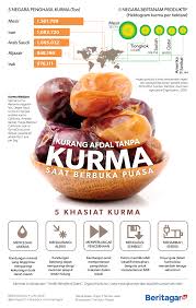 Tiongkok Dan Amerika Juga Bagus Untuk Kurma Kurma Amerika