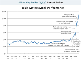 Chart Of The Day Tesla Stock
