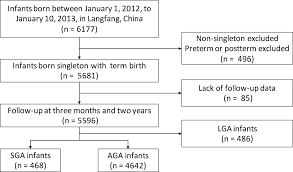 Height At Three Months Can Indicate Overweight At Two Years