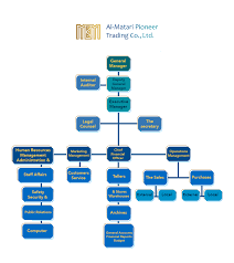 Organizational Chart Al Matari Pioneer Trading Co Ltd