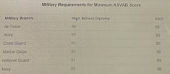 Here Is A Chart With Asvab Score Minimum Military