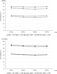 prevalence of high blood pressure and high normal blood