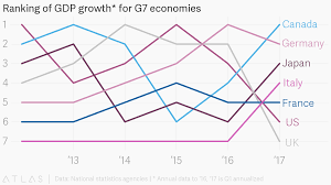 Ranking Of Gdp Growth For G7 Economies