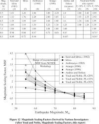 Magnitude Scaling Factor Values Defined By Various