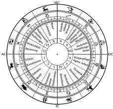 Wir verraten ihnen, welche bedeutung die 12 häuser haben und was die planeten in den 12 häusern über ihre persönlichkeit aussagen. Die Nahere Bedeutung Der Sektoren Zonen Felder Oder Hauser Astrodienst
