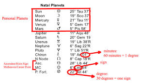 25 Punctilious Natal Chart Planet Degrees