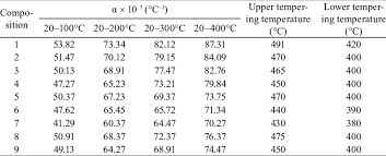 Coefficient Of Linear Thermal Expansion Of Glass Download Table