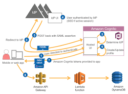 Building Adfs Federation For Your Web App Using Amazon