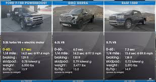 Download transparent headlight png for free on pngkey.com. 2021 Ford F 150 Powerboost Vs Dodge Ram 1500 And Gmc Sierra 1500 Drag Race 004 Ford Trucks Com
