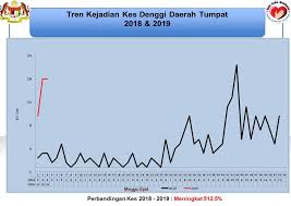 Berikut adalah sedikit infografik berkenaan statistik denggi di malaysia. Statistik Kes Denggi Tumpat Naib Klinik Dr Muhaimin Facebook