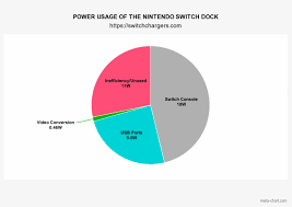 Power Usage Of The Nintendo Switch Dock Chart Nintendo