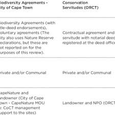 Now you don't have to waste a. Pdf A Review Of Alternative Area Based Conservation Mechanisms In South Africa