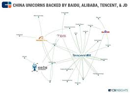China Unicorns Backed By Baidu Alibaba Tencent And Jd Interesting To See Companies With Investments From Multiple Of Them Which Strength Unicorn Fintech Jin G