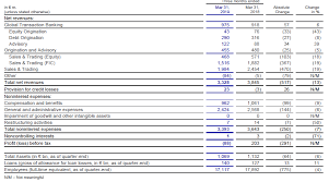 Client support in a changing regulatory environment Dividende Deutsche Bank 2020 Eigenkapital Deutsche Bank
