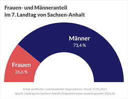 Hier erfahren sie, wie die ersten hochrechnungen aussehen. Landtagswahl In Sachsen Anhalt 2021 Bundestagswahl 2021
