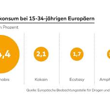 Ich weiß nicht, wann — i don't know when. Eu Drogenbericht Europa Wird Mit Kokain Uberschwemmt Welt