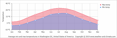 Climate And Average Monthly Weather In Washington Dc United