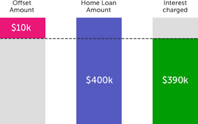 Simply click on the calculator relevant to your needs and fill in the required fields. Is An Offset Account Worth It Loans Com Au