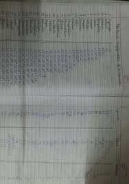 Write the electronic configuration of any one pair of isotopes and isobar. Make A Chart Of Elements Of Atomic Number With Their Atomic Mass Electronic Configuration Valency Brainly In