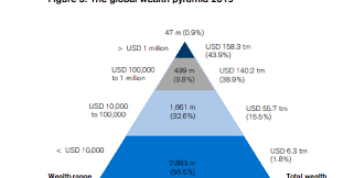 The top 1% own 45% of all global personal wealth; 10% own 82%; the bottom  50% own less than 1%