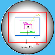 Digital Camera Sensor Size