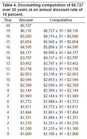 Understanding The Time Value Of Money Ag Decision Maker