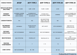 Afp Chart Af Protein