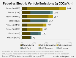 Whats The Greenest Car An Extremely Short Guide To Vehicle