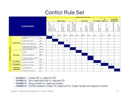 Sod matrix for ac5 3 sap, kogit sod matrix plugin, reusable sod matrix for it 1111 corporate esg, excel array to determine conflicts of segregation of, sap sap sod matrix tables tcodesearch com, the sox compliant sap security implementation, audit program templates for free auditnet. Segregation Of Duties Solutions