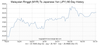 Malaysian Ringgit Myr To Japanese Yen Jpy Exchange Rates