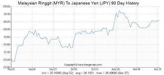 malaysian ringgit myr to japanese yen jpy exchange rates