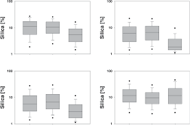 Figure 1 From Analysis Of The Silica Percent In Airborne