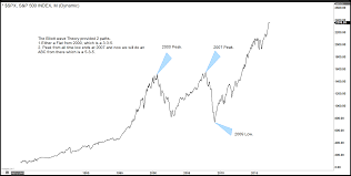 elliott wave theory is elliotts theory a system in itsel