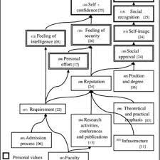 Pdf Discussing Laddering Application By The Means End Chain Theory