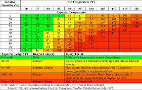 Heat Index Military Heat Index Chart