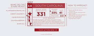 Fortunately, that 40% dropped to 31% in 2017, only to rise again to 34% in 2016 and go back down to 31% in 2017. South Carolina Is Second In The Country For Dui Deaths
