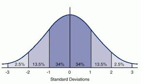 Bell Curve Trisomy 18 Trisomy 13 And Related Disorders