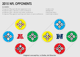How The Nfl Schedule Works X Post From R Nfl Infographics